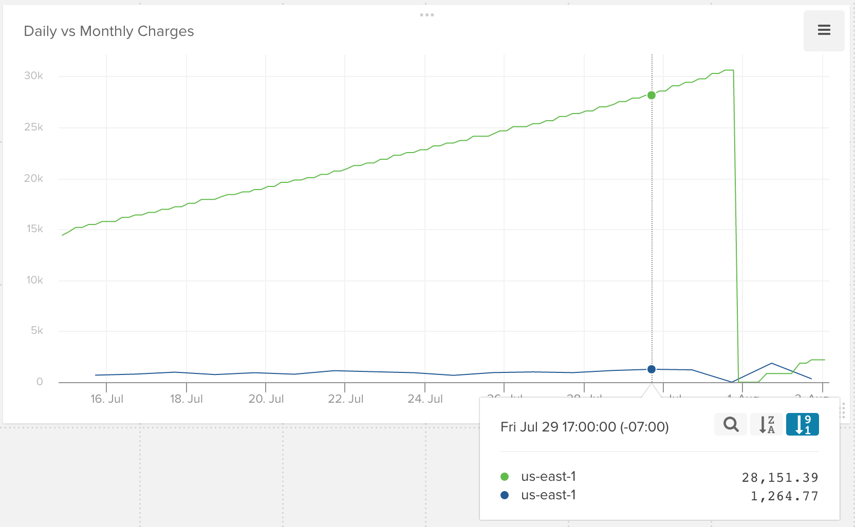 daily-estimated-charges